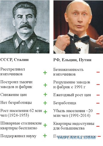 Как менялось отношение россиян к Сталину за время правления Путина