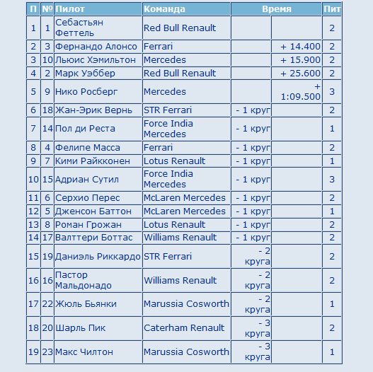 Формула-1 (сезон 2013)