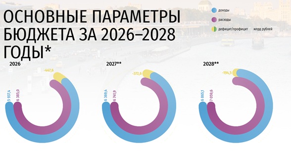 ЦБ по итогам 2025 года показал отрицательный финансовый результат в 184,8 млрд руб. Последний раз убыток наблюдался в 2022 году.