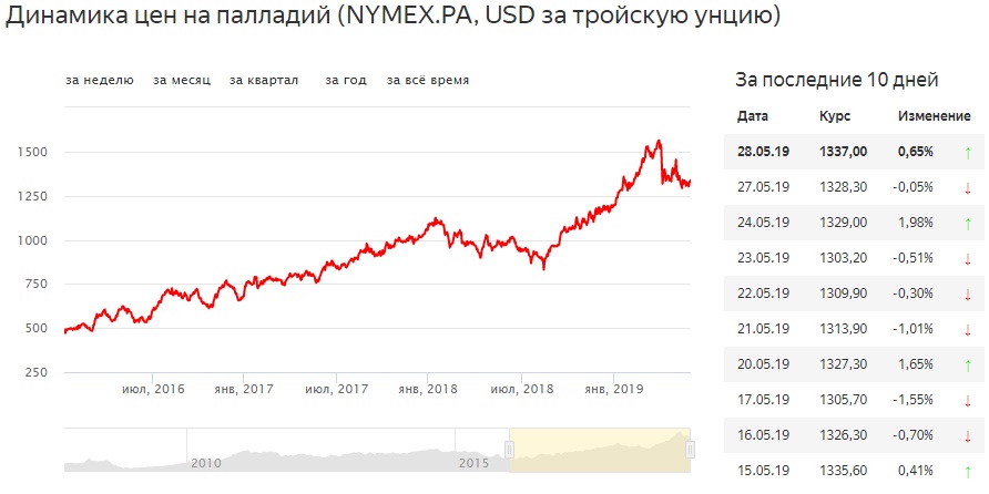Стоимость палладия график. Палладий 2020. Палладий цена прогноз. Палладий доллар график. Биржа палладий.