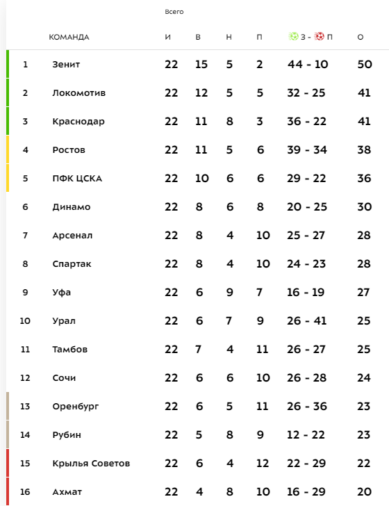 Чемпионат России по футболу 2019-2020 часть VII