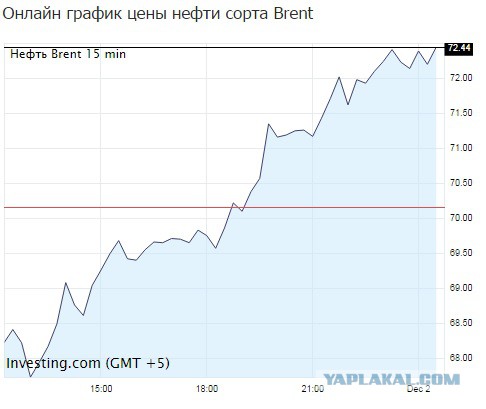 Нефть могут "уронить" до $40