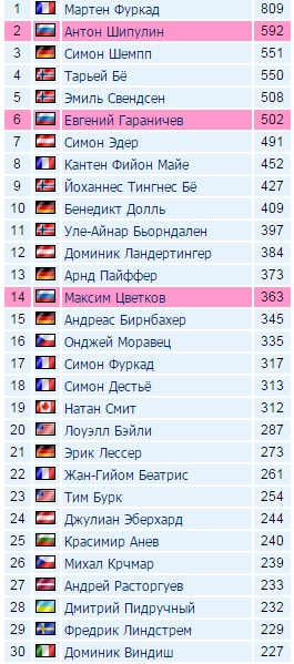 Биатлон сезон 2015/2016 часть 4.