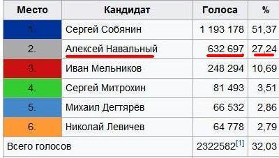 Алексей Навальный объявил о намерении участвовать в президентских выборах в 2018 году