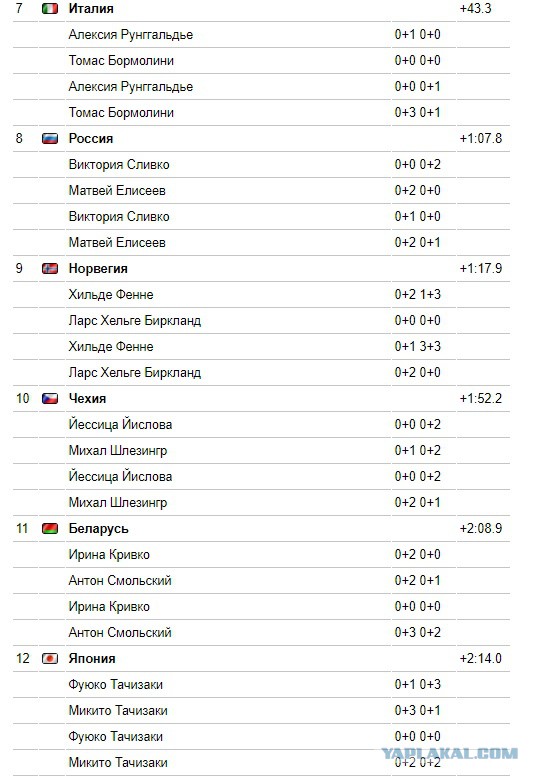 Биатлон. Сезон 2017/2018 . Часть 1. Эстерсунд Швеция.