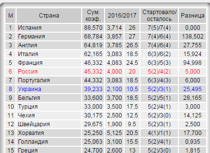 League Europe Сезон 2016/2017