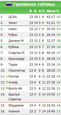 Итог ЧР 2012/2013, кубок