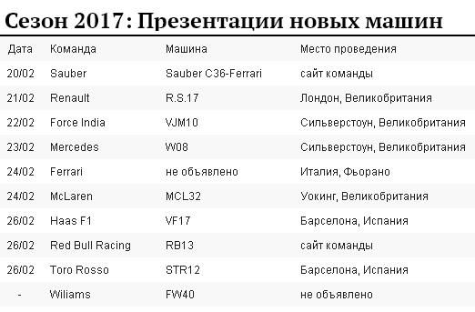 Формула 1. Межсезонье.