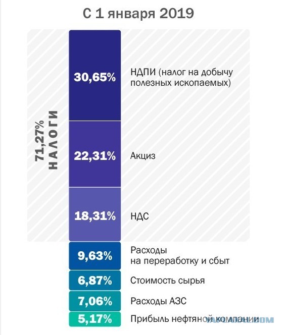 Глава Минэнерго заявил, что бензин в России мог бы стоить дороже на 15 рублей за литр
