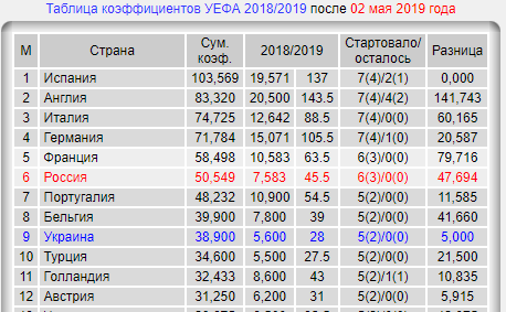Зенит - Чемпион!