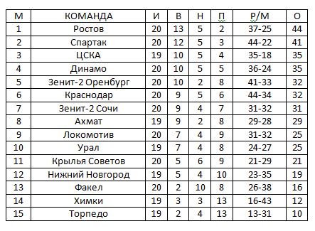 Футбол Спартак 2020/2021