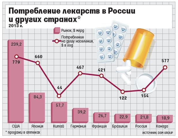 Потребление лекарств. Потребление лекарств на душу населения. Потребление лекарственных средств на душу населения. Потребление лекарств на душу населения в России