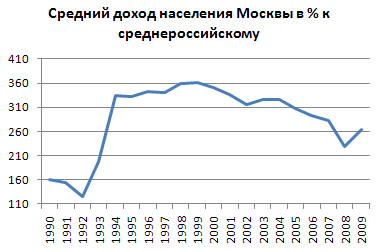 Почему не любят москвичей?