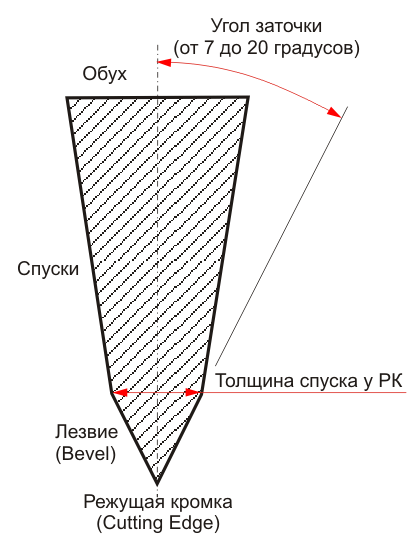 Дешманская заточка кухонного ножа - кафельной плиткой. Брить будет? ))