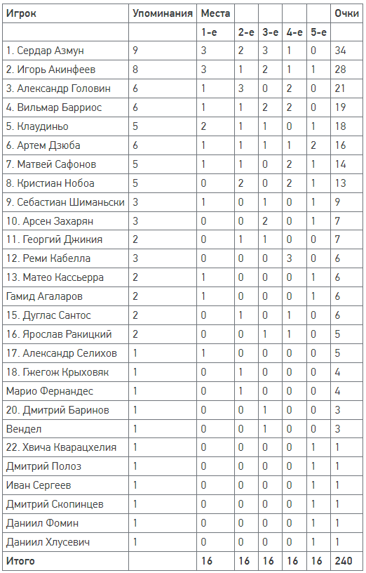 РПЛ, сезон 2021-2022, часть четвертая