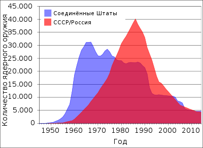 Мировой ядерный арсенал.