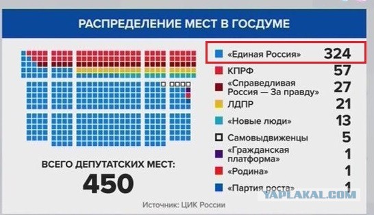 Рейтинги у Единой России упали до минимума с 2022 года, сообщает ВЦИОМ.