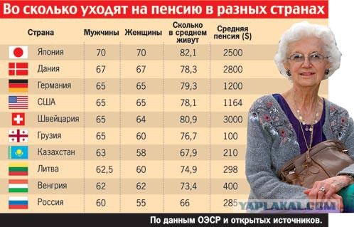 Повышение пенсионного возраста  в 2016 году.