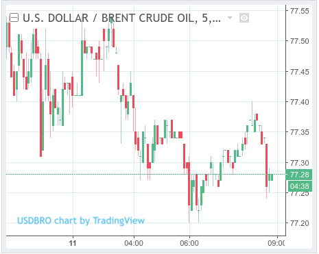Нефть устремилась к отметке 80 долларов. Что же происходит с рублём