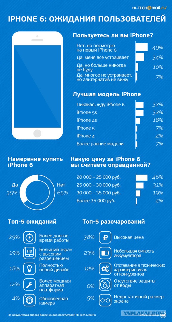 Депутаты хотят запретит ввоз Iphone 6 в Россию