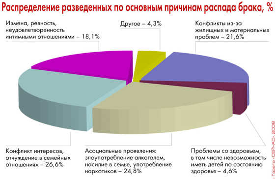 Почему в России распадается каждый второй брак?
