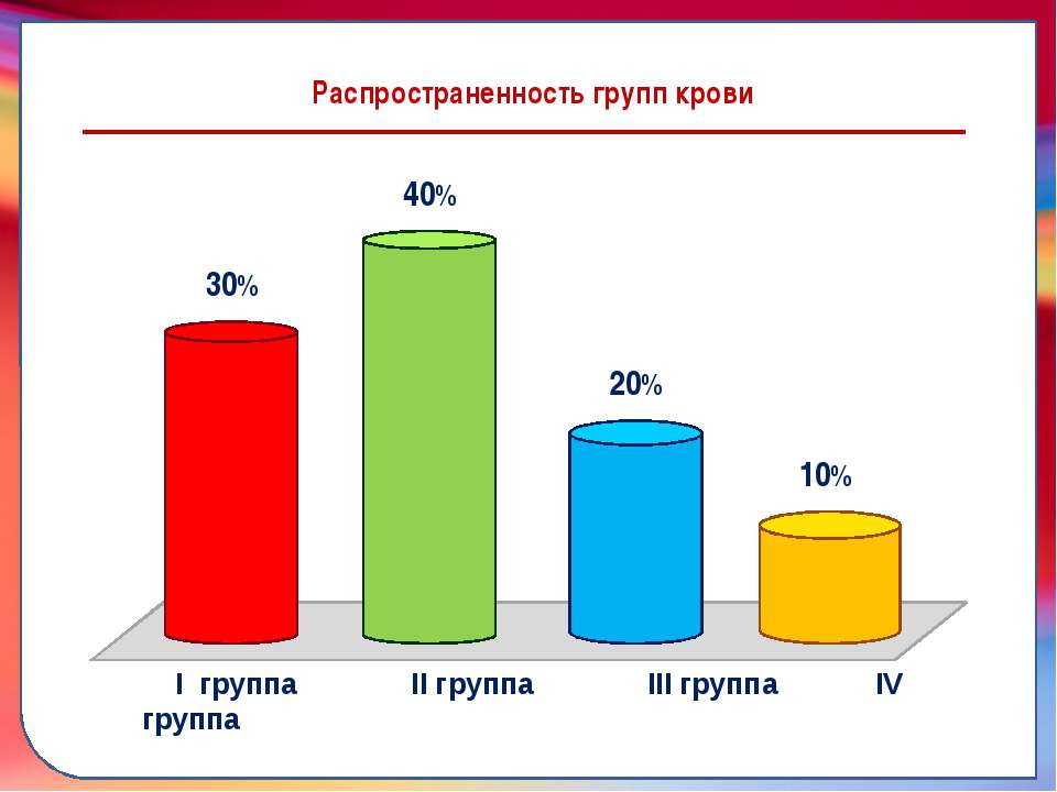Какая группа крови в россии. Процент людей по группам крови в России. Статистика групп крови в России. Группы крови по редкости таблица. Распределение по группам крови.
