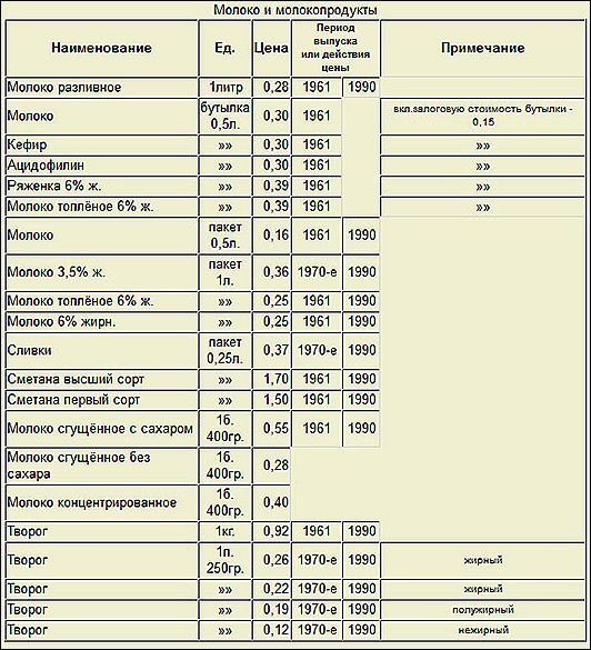 Вспоминая розничные цены советских магазинов