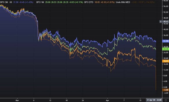 Цена российской нефти в Европе стала отрицательной