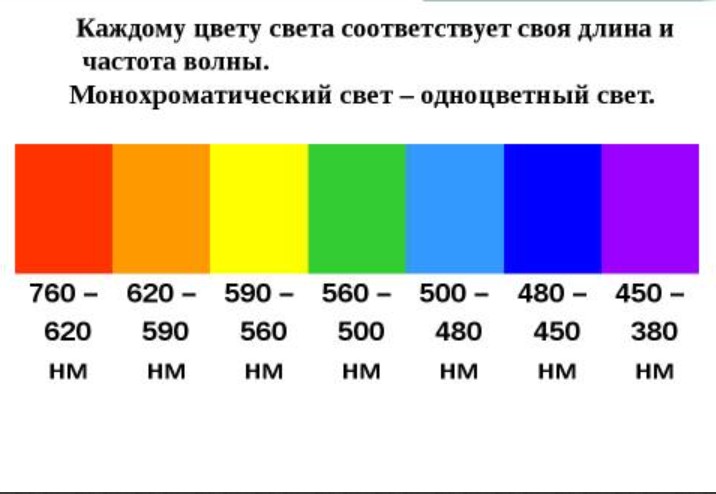 Чистота света. Диапазон длин волн красного цвета. Длины волн и частоты цветов спектра. Таблица длин волн спектра. Диапазоны длин волн таблица цвета.