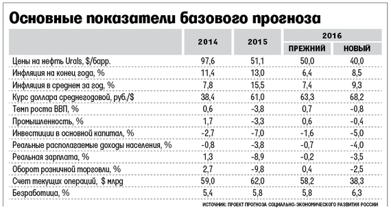 Будем беднеть быстрее – впереди еще год рецессии