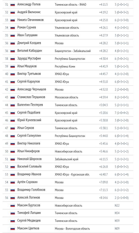 Биатлон сезон 2015/2016. Чемпионат России.