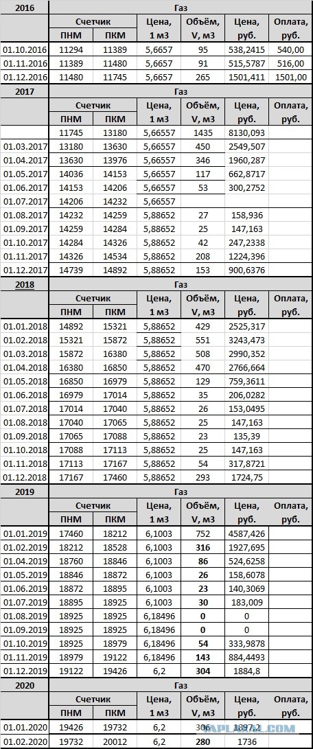 Сколько мы тратим газа в частном доме