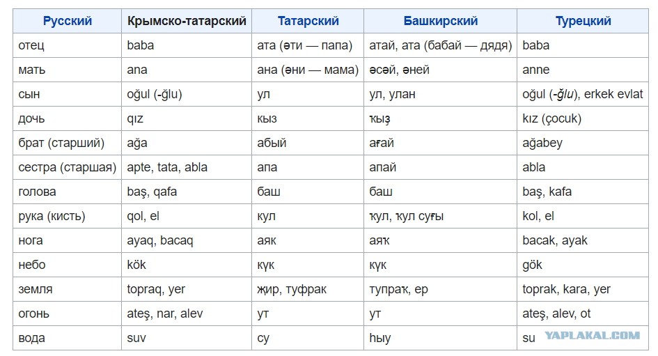 Что означает в переводе на русский язык. Татарские слова. Татарский язык слова. Слова на башкирском языке. Слова на башкирском языке с переводом.