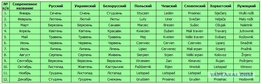 Снежань на русском. Названия месяцев на украинском. Название месяцев по украински. Название месяцев на белорусском. Названия месяцев на славянских языках.