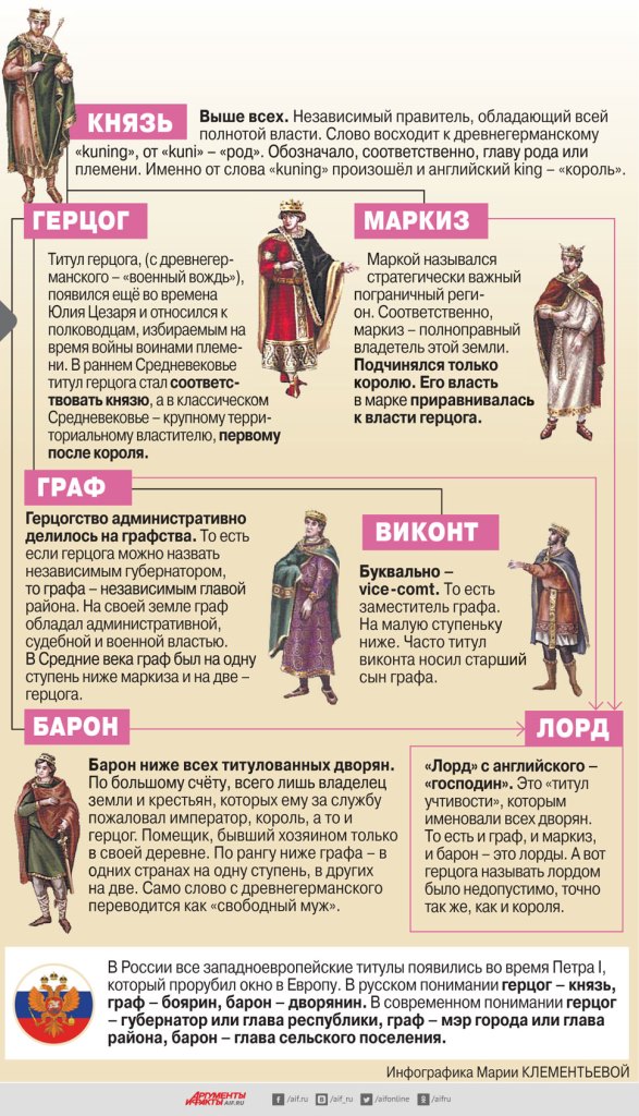 Дворянские титулы в разных языках - латинские корни