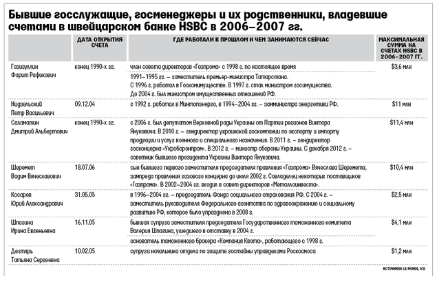 У российских госслужащих и их родственников были