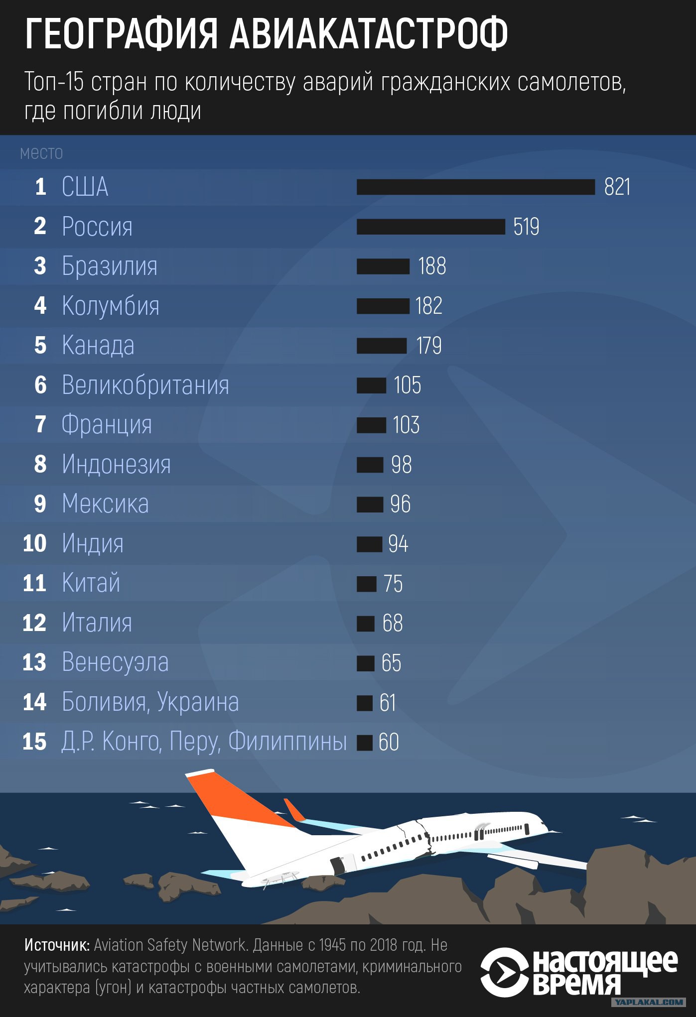 Авиакатастрофы по годам. Статистика падения самолетов в мире. Количество самолетов по странам. Статистика крушений самолетов. Статистика авиакатастроф по годам.