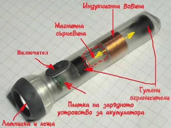 Электрогенератор судного дня