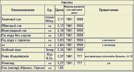 Вспоминая розничные цены советских магазинов