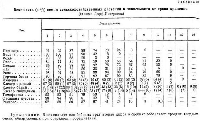 Сроки прорастания семян зависят. Таблица всходов семян. Сроки прорастания семян таблица. Сроки прорастания семян таблица овощей. Зависимость всхожести семян от срока хранения.