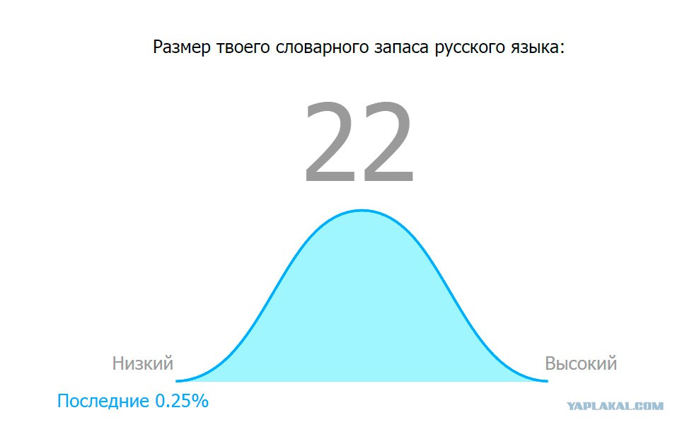 Словарный запас слов тест. Размер твоего словарного запаса. Тест на словарный запас. Размер словарного запаса русского языка.