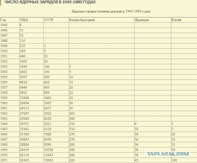 29 августа 1949 года СССР успешно взорвал первую ядерную бомбу
