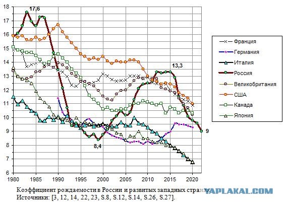 Росстат сообщил, что рождаемость в России падает до уровня 90-ых годов.