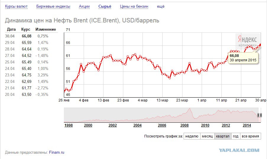Доллар рубль биржевой. Котировки валют нефти. Изменение курса валют. Биржевые котировки на нефть. Курс доллара 1991.