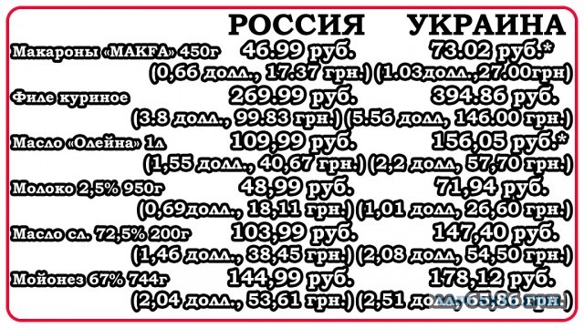 Сравнение цен в России и на Украине. Я немного в шоке