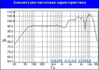 Акустика на 100ГДШ33 своими руками