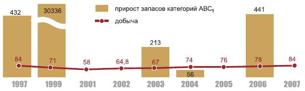 Не нефтью единой....