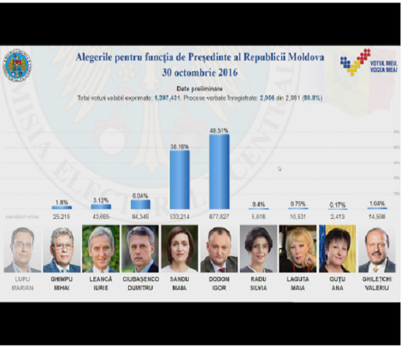 В Молдавии на президентских выборах лидирует глава социалистов Додон