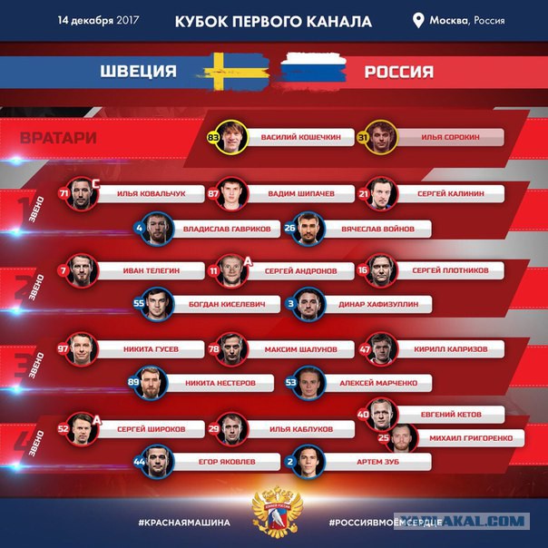 Хоккей сезон 2017-18 (КХЛ, НХЛ, сборная России, хсм, женский) часть 4