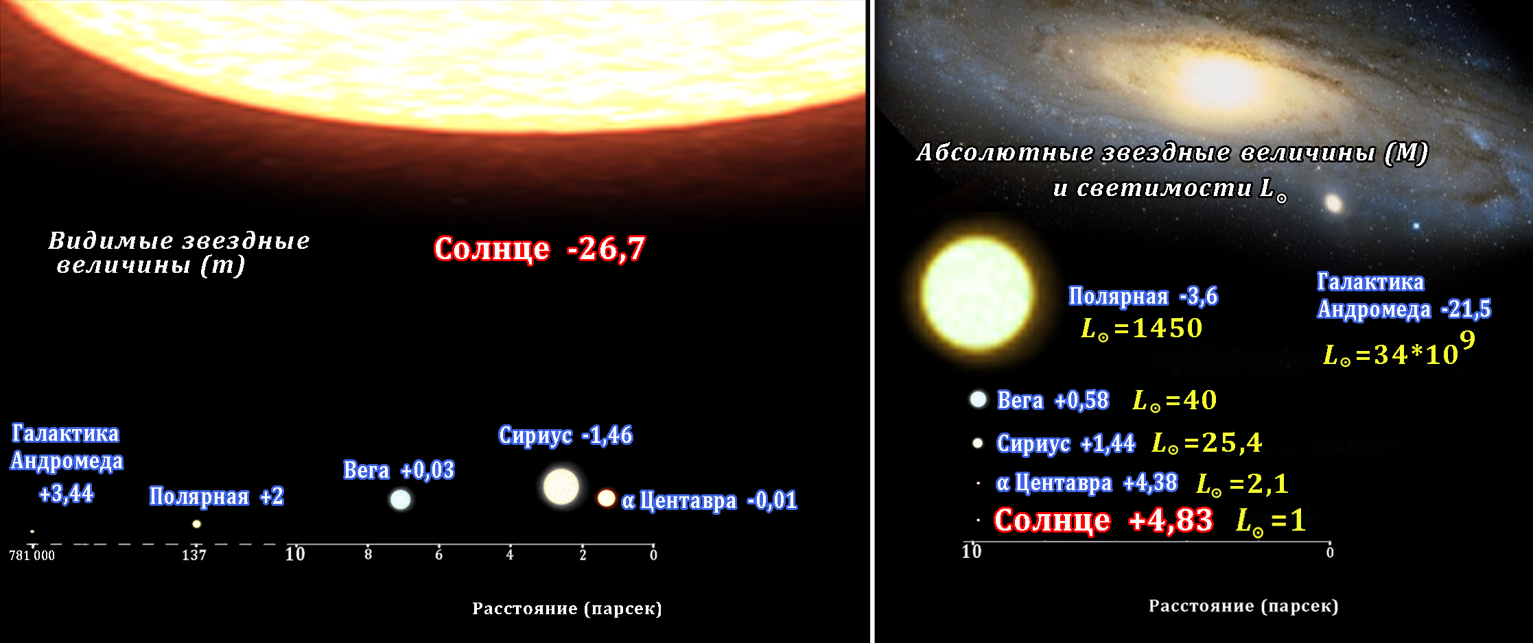 Во сколько раз отличаются светимости двух звезд. Абсолютная Звездная величина солнца. Абсолютная Звездная величина Сириуса. Видимая и абсолютная Звездная величина светимость звезд. Видимая Звездная величина и абсолютная Звездная.
